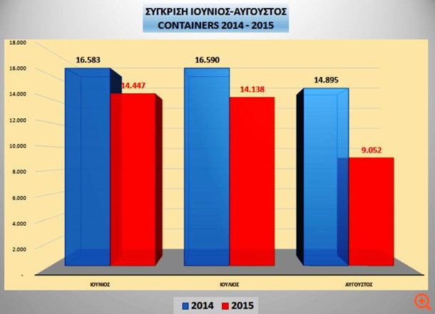 Χάνει δεκάδες χιλιάδες containers o Πειραιάς