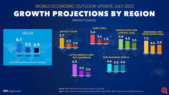 The global economy is on the brink of recession, warns the IMF