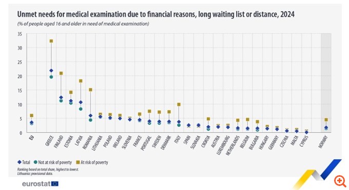 Eurostat: Πάνω από 1 στους 5 Έλληνες με ανεκπλήρωτες ιατρικές ανάγκες το 2024 - Το υψηλότερο ποσοστό στην ΕΕ