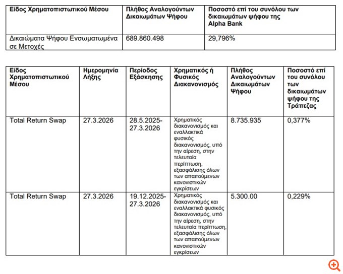 Alpha Bank: Στο 29,79% το ποσοστό της UniCredit