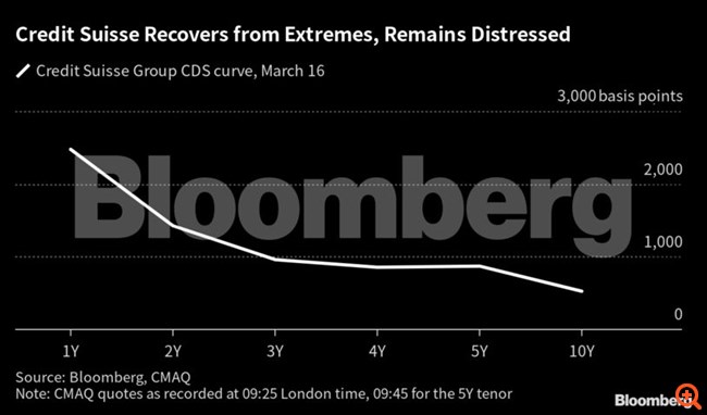 Υποχωρούν κατακόρυφα τα CDS της Credit Suisse