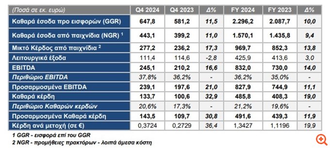 ΟΠΑΠ: Ρεκόρ στα Καθαρά έσοδα προ εισφορών στα 2,3 δισ. ευρώ - Μέρισμα 1,4 ευρώ το 2024