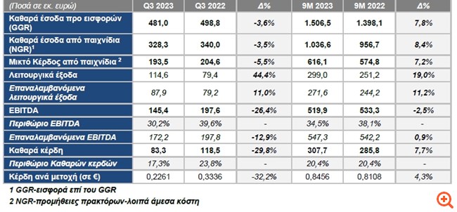 ΟΠΑΠ: Στα €307,7 εκατ. τα καθαρά κέρδη στο εννεάμηνο, αυξημένα κατά 7,7%