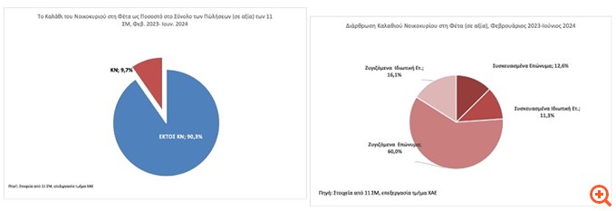 Επ. Ανταγωνισμού: Το 80% των πωλήσεων φέτας σε σούπερ μάρκετ αφορά επώνυμα προϊόντα