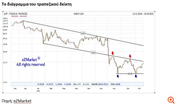 Τι αναμένουν οι αναλυτές αν το Χ.A. "πατήσει" τις 700 μονάδες
