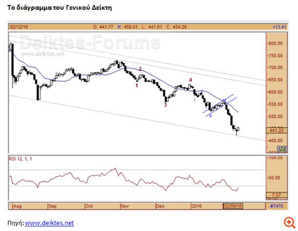 Τι φέρνει η επόμενη μέρα για το Χρηματιστήριο