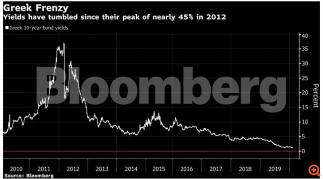 Bloomberg: Η Ελλάδα βαδίζει ολοταχώς προς αρνητικά επιτόκια