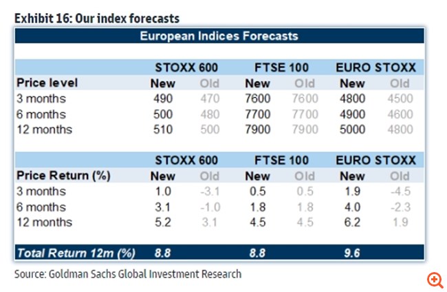 Goldman Sachs: Αισιόδοξη για τις μετοχές της Ευρώπης αλλά θα υπάρξουν νικητές και χαμένοι - Τα μεγάλα "buys" και τα μεγάλα "sells" του 2024
