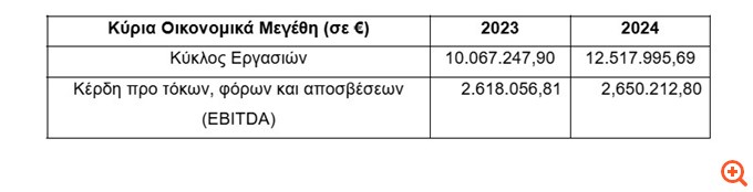 Όμιλος ARTION: Δυναμική Ανάπτυξη με Επενδύσεις και Εξαγορές