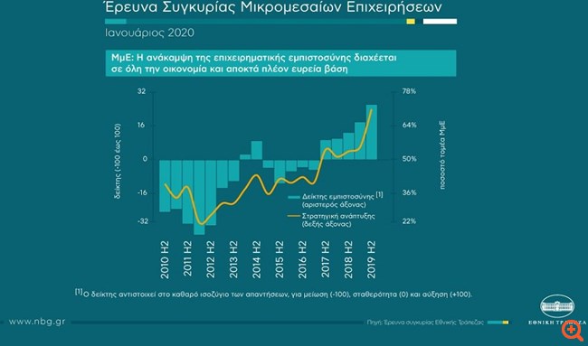 ΕΤΕ: Σε νέο υψηλό 10ετίας ο δείκτης Εμπιστοσύνης των ΜμΕ