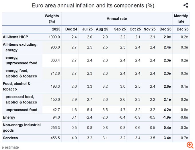 Eurostat: Επιμένει ο υψηλός πληθωρισμός στην Ελλάδα -  Στο 2,9% τον Δεκέμβριο