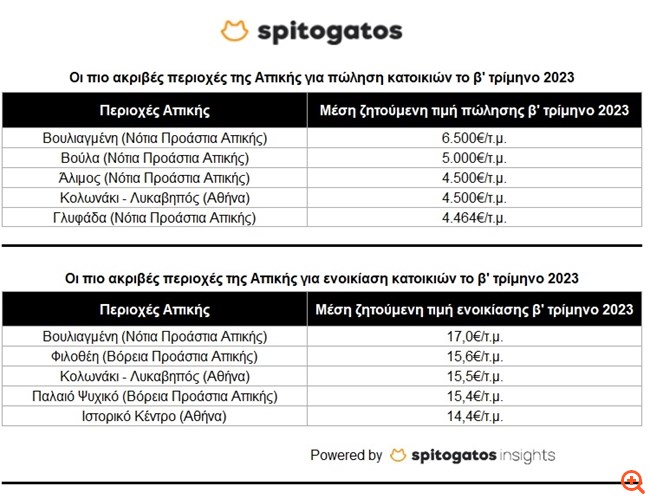 Spitogatos: Συνεχίστηκε το ράλι τιμών αγοράς και ενοικίασης κατοικιών και το β’ τρίμηνο