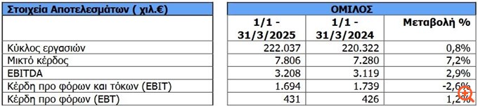 Revoil: Αυξημένα EBITDA κατά 2,9% το α' τρίμηνο - Ελαφρά αύξηση και των πωλήσεων