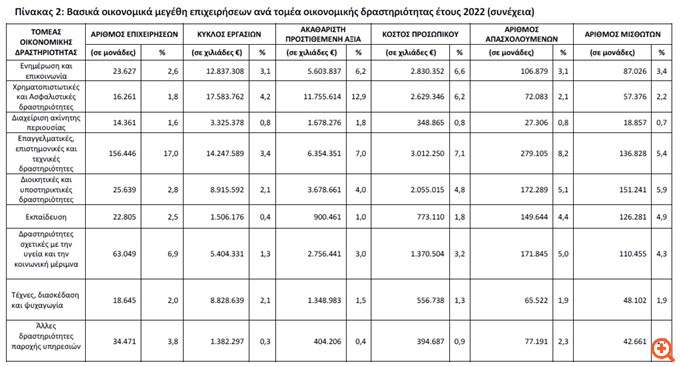 ΕΛΣΤΑΤ: Κυριαρχία του εμπορίου στην ελληνική οικονομία