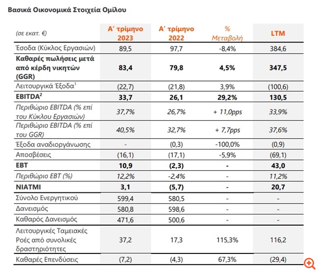 Intralot: Ισχυρή αύξηση 29,2% των EBITDA και καθαρά κέρδη στα €3,1 εκατ. το α' τρίμηνο