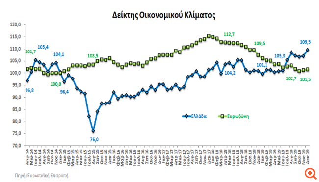 Σπάει τα κοντέρ ο δείκτης οικονομικού κλίματος – σκαρφάλωσε στις 109,5 μονάδες