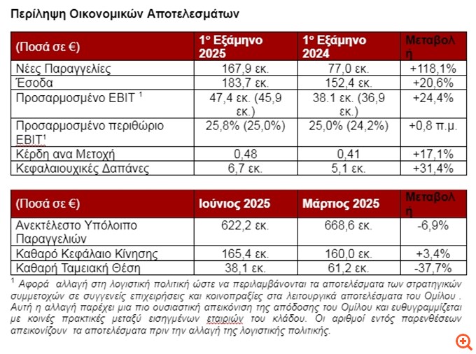 Theon: Στα €47,4 εκατ. τα προσαρμοσμένα λειτουργικά κέρδη, αυξημένα κατά 24,4%
