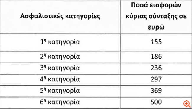 Όλες οι αλλαγές στις εισφορές των ελεύθερων επαγγελματιών
