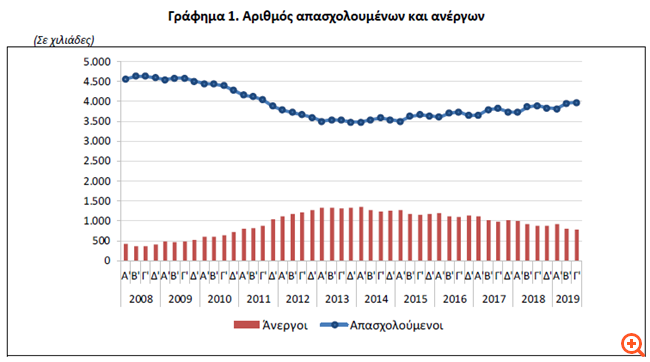 ΕΛΣΤΑΤ: Μειώθηκε στο 16,4% η ανεργία το γ' τρίμηνο