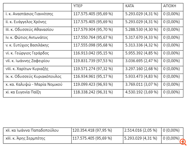 Lamda Development: Εξελέγη νέο ΔΣ - Εγκρίθηκε το πρόγραμμα stock option
