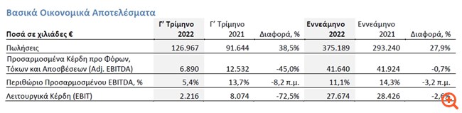 Frigoglass: Αυξημένες οι πωλήσεις, μείωση 45% στα προσαρμοσμένα EBITDA