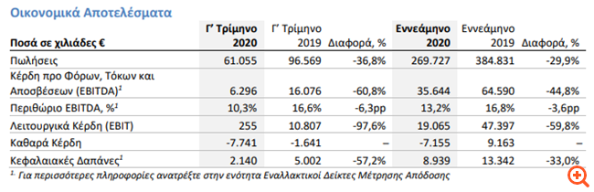 Frigoglass: Μείωση πωλήσεων και EBITDA το γ' τρίμηνο