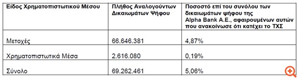 Alpha Bank: Στο 5,06% ανήλθε το ποσοστό της BlackRock