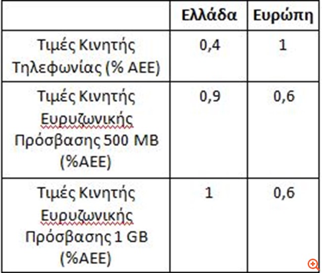 ΕΕΤΤ: Οι χρεώσεις κινητής δεν είναι οι υψηλότερες στον ΟΟΣΑ