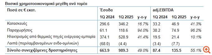 ΓΕΚ ΤΕΡΝΑ: Στα €989,4 εκατ. τα έσοδα - Αύξηση 55% της κερδοφορίας στο α' τρίμηνο