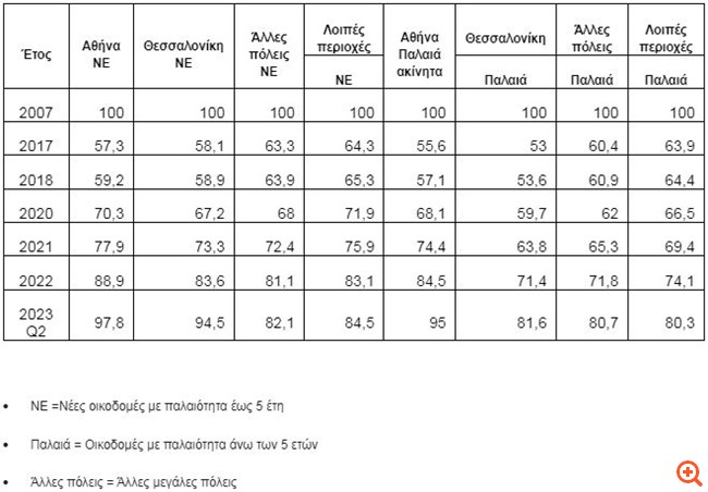 Στα προ κρίσης επίπεδα επανήλθαν οι τιμές των ακινήτων