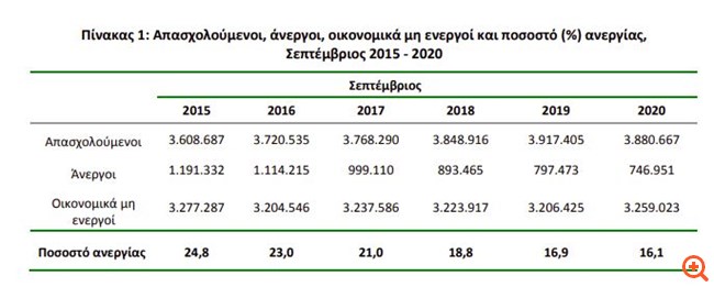 Στο 16,1% υποχώρησε το ποσοστό ανεργίας τον Σεπτέμβριο