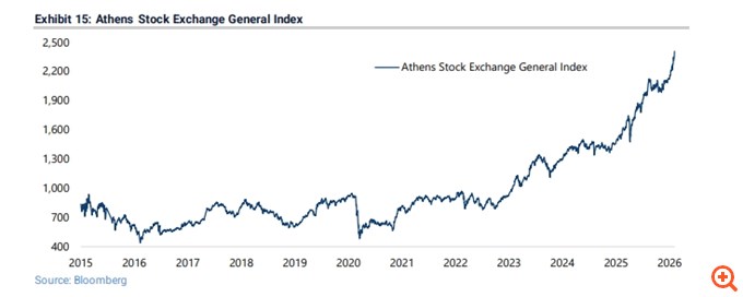 Jefferies: Η Ελλάδα παραμένει το καλύτερο story μετοχών στην Ευρώπη με μακράν την καλύτερη κυβέρνηση – Η αναβάθμιση του Χ.Α. και η "κατάρα" των ροών
