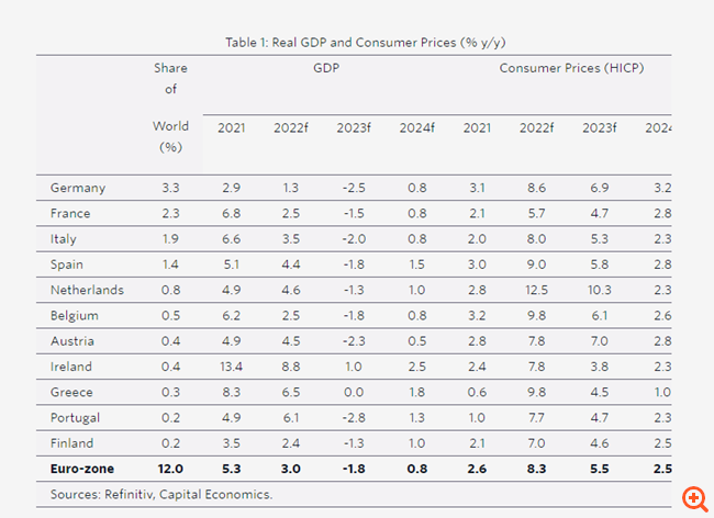 Capital Economics: Βλέπει ύφεση στην Ελλάδα τους επομένους μήνες, αλλά πολύ πιο ρηχή από ό,τι στην ευρωζώνη