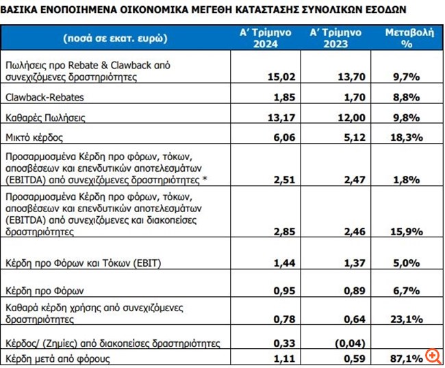 Lavipharm: Αύξηση καθαρών κερδών κατά 87,1% στο α' τρίμηνο