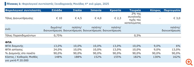Γιατί η Ελλάδα έγινε "πρωταθλήτρια" στη φορολόγηση των ξενοδοχείων