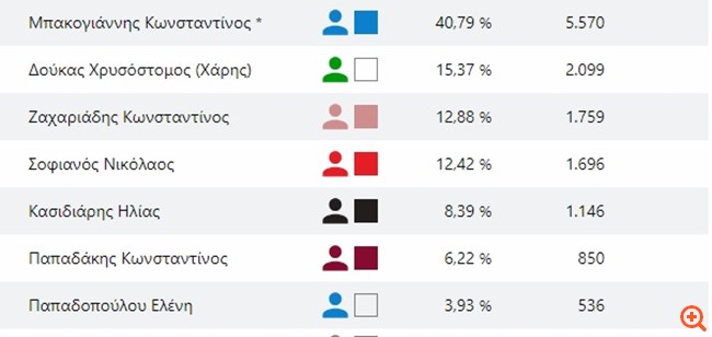 Σε 7-9 περιφέρειες "κλειδώνει" από την πρώτη Κυριακή το αποτέλεσμα