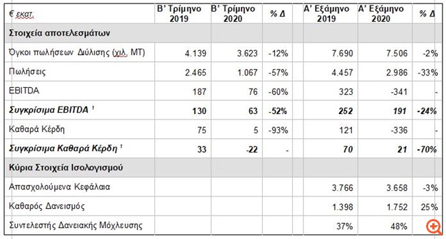 ΕΛΠΕ: Διατήρηση υψηλής παραγωγής και θετικών λειτουργικών αποτελεσμάτων στο β΄τρίμηνο