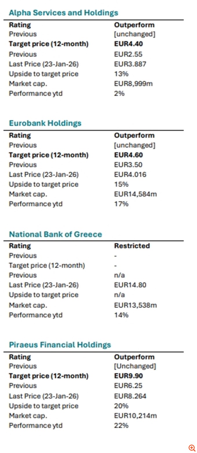NBG Securities: "Εκτοξεύει" τις τιμές-στόχους των ελληνικών τραπεζών - Η υπεραπόδοση θα συνεχιστεί, αδικαιολόγητο το discount έναντι της ΕΕ