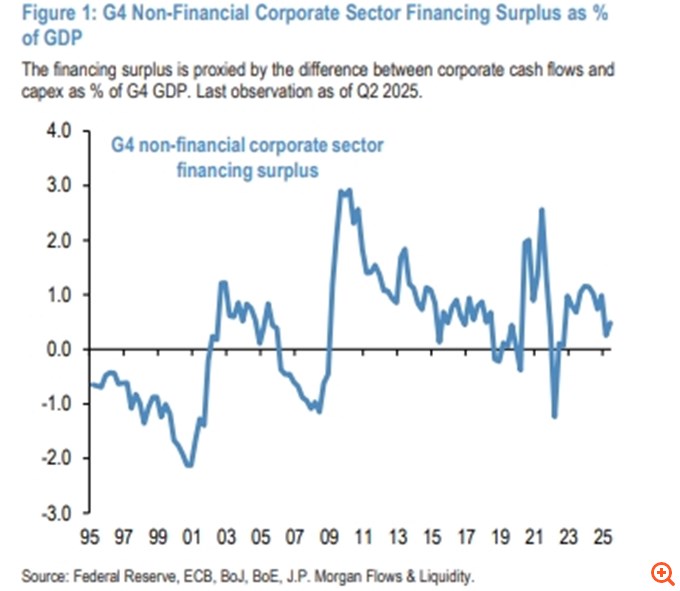 JP Morgan: Φούσκα έτοιμη να σκάσει στις αγορές; Η σύγκριση του σήμερα με την εποχή του dotcom που "γονάτισε" τα χρηματιστήρια