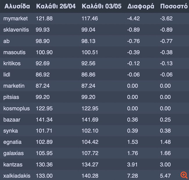 Καλάθι του Νοικοκυριού: Στο 93,83% των προϊόντων οι τιμές μειώνονται ή διατηρούνται σταθερές την 27η εβδομάδα