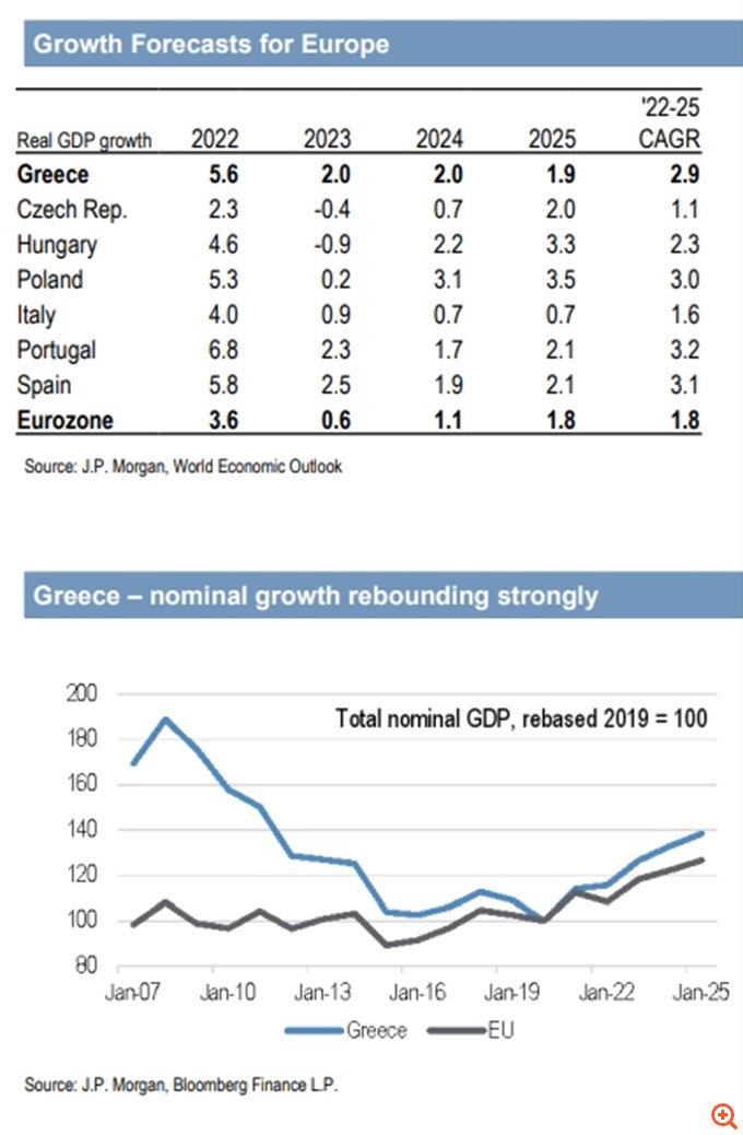 JP Morgan: Παραμένει overweight στις ελληνικές μετοχές - Τι θα χάσουν από την αλλαγή πίστας του Χρηματιστηρίου