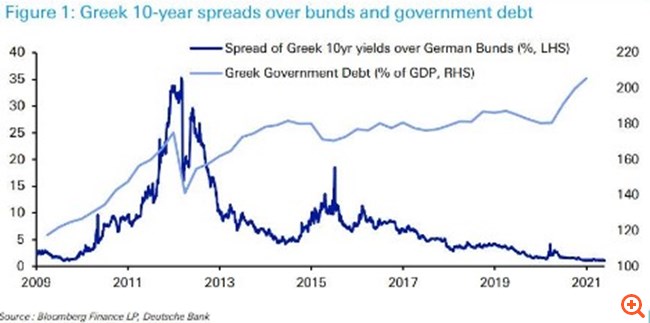 Νέο ρεκόρ "σπάει" η Ελλάδα - Στα χαμηλότερα επίπεδα από το 2008 το ελληνικό spread