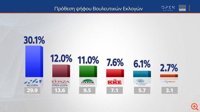 Δημοσκόπηση MRB: Προβάδισμα 18 μονάδων για τη ΝΔ - "Κονταροχτυπούνται" ΣΥΡΙΖΑ και ΠΑΣΟΚ για τη δεύτερη θέση