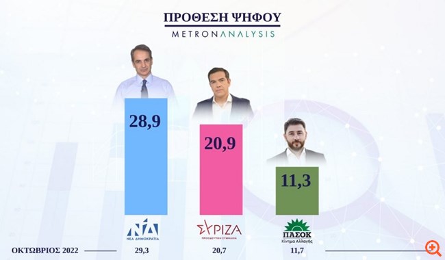 Δημοσκόπηση Metron: Με 10,2 μονάδες προηγείται η ΝΔ του ΣΥΡΙΖΑ στην εκτίμηση ψήφου