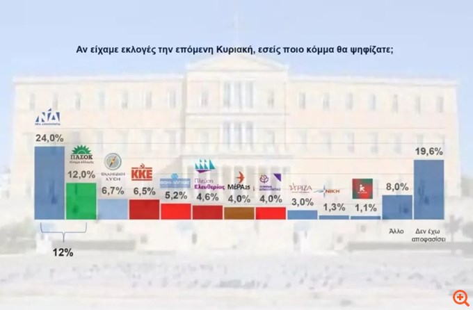 Δημοσκόπηση Interview: Στο 24% η ΝΔ - "Πρασινίζουν" Κρήτη, Πελοπόννησος, Δυτική Ελλάδα και Ήπειρος