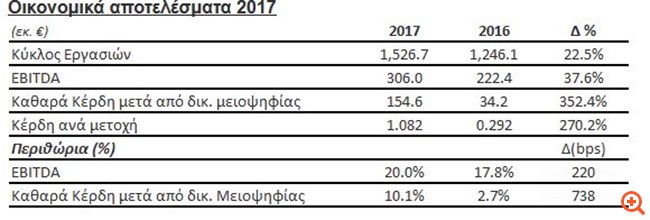 Μυτιληναίος: Υπερτριπλασιασμός κερδών για το 2017