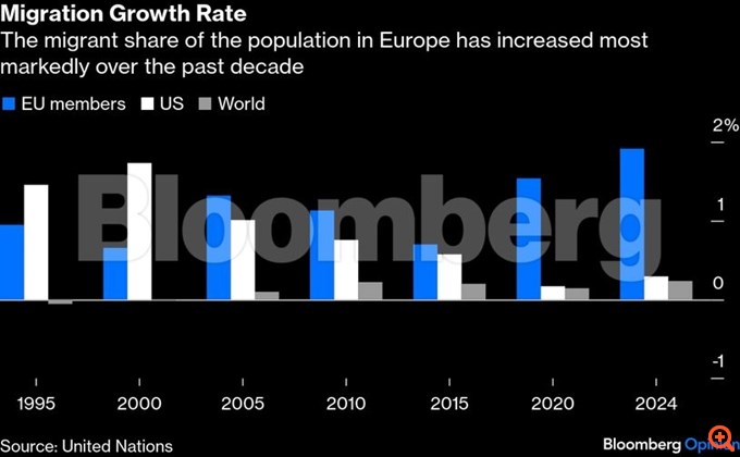 Η Ευρώπη πρέπει να σκεφτεί πιο έξυπνα το μεταναστευτικό
