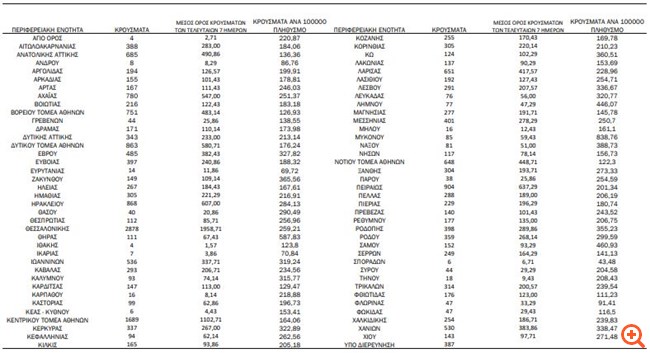 Κορονοϊός: 108 νεκροί και 22.889 ημερήσια κρούσματα - Στους 524 οι διασωληνωμένοι