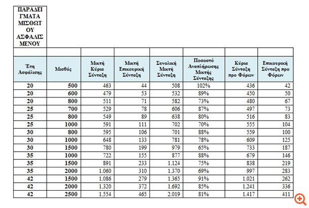 Ο "χάρτης" των νέων συντάξεων