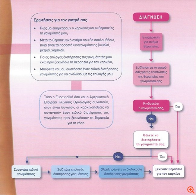 ερωτήσεις καρκίνος